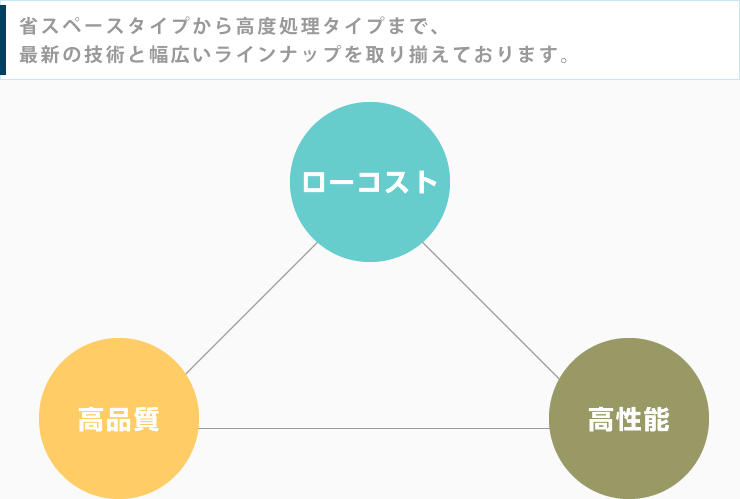 ローコスト×高性能×高品質